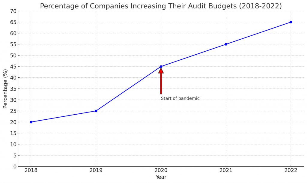 Graphique Statistiques Audit